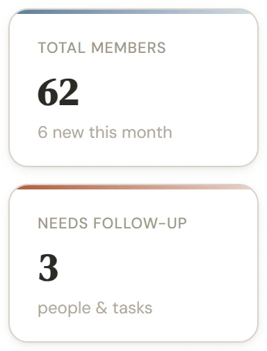 The portal overview: 62 total members, 6 new this month, and 3 people or tasks needing follow-up