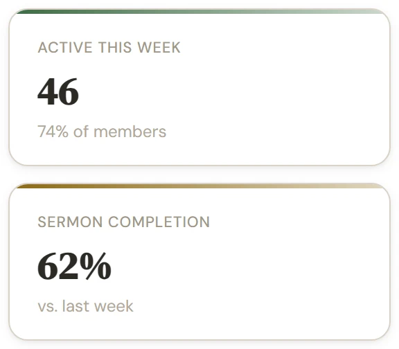 The portal overview: 46 members active this week, 74% of members, and 62% sermon completion